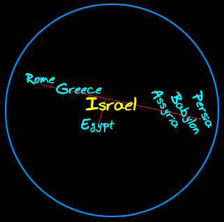 Diagram of Israel in the middle of the Mightiest Kingdoms of the Ancient World